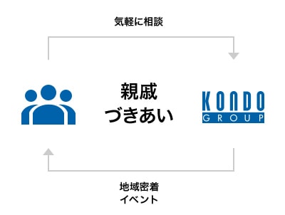親戚づきあい