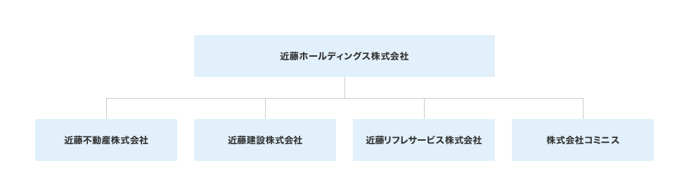 KONDOグループの関係の図