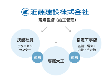 近藤建設株式会社 現場監督(施工管理) 技能社員 テクニカルセンター 専属大工 指定工事店 基礎・電気・内装・その他