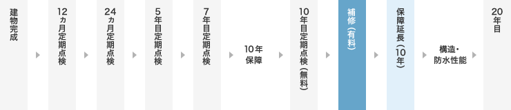 20年の保証の図