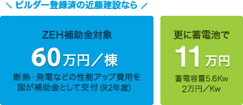 ビルダー登録済の近藤建設なら、ZEH補助金対象、70万円/棟。断熱・発電などの性能アップ費用を国が補助金として交付。更に蓄電池で11万円。蓄電容量5.6Kw、2万円/Kw。
