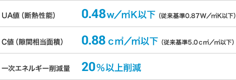 UA値（断熱性能）0.48w／㎡K以下（従来基準0.87W／㎡K以下）　C値（隙間相当面積）0.88ｃ㎡／㎡以下（従来基準5.0ｃ㎡／㎡以下）　一次エネルギー削減量20%以上削減