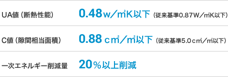 UA値(断熱性能)0.48w/㎡K以下(従来基準0.87W/㎡K以下) C値(隙間相当面積)0.88c㎡/㎡以下(従来基準5.0c㎡/㎡以下) 一次エネルギー削減量20%以上削減