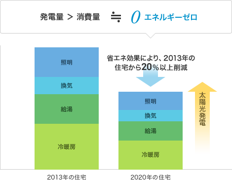 2020年までに標準的な新築住宅で「ZEH」の実現を目指すことを表す図