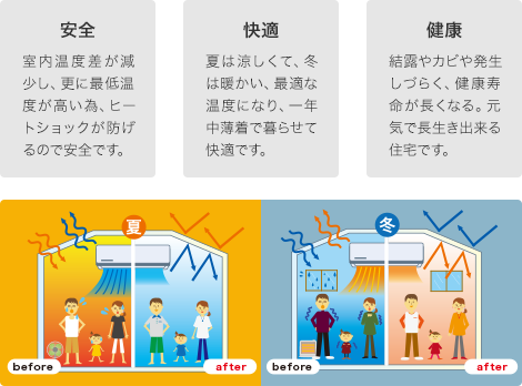 安全 室内温度差が減少し、更に最低温度が高い為、ヒートショックが防げるので安全です。/快適 夏は涼しくて、冬は暖かい、最適な温度になり、一年中薄着で暮らせて快適です。/健康 結露やカビや発生しづらく、健康寿命が長くなる。元気で長生き出来る住宅です。