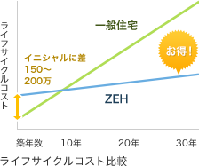 ライフサイクルコスト比較