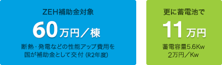 ZEH補助金対象、70万円/棟。断熱・発電などの性能アップ費用を国が補助金として交付。/更に蓄電池で11万円。蓄電容量5.6Kw、2万円/Kw。