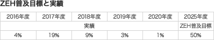 2025年までのZEH目標棟数 2016年 20棟(10%) 2017年 50棟(25%) 2018年 80棟(40%) 2019年 120棟(60%) 2020年 160棟(80%)