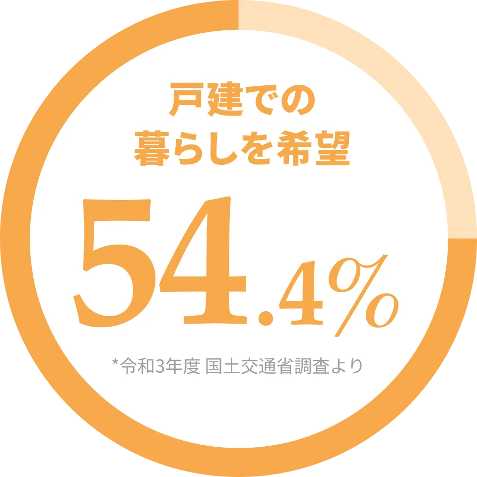戸建での暮らしを希望 54.4%