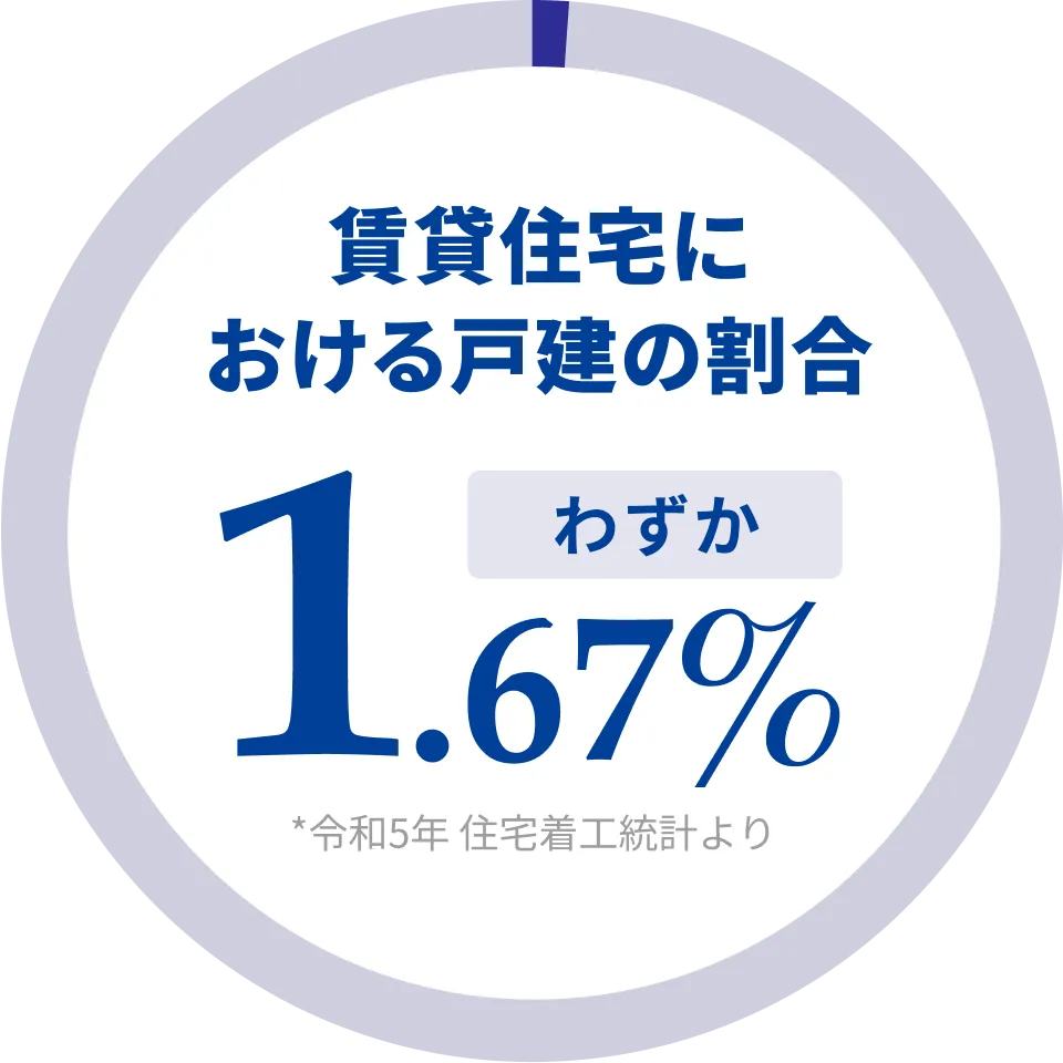賃貸住宅における戸建の割合 わずか1.67%