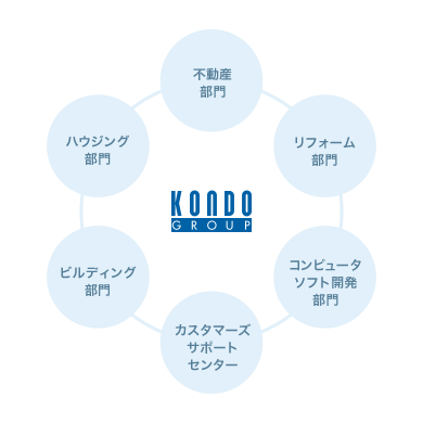 KONDOグループの連携体制の図