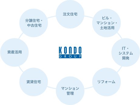 KONDOグループのネットワーク図